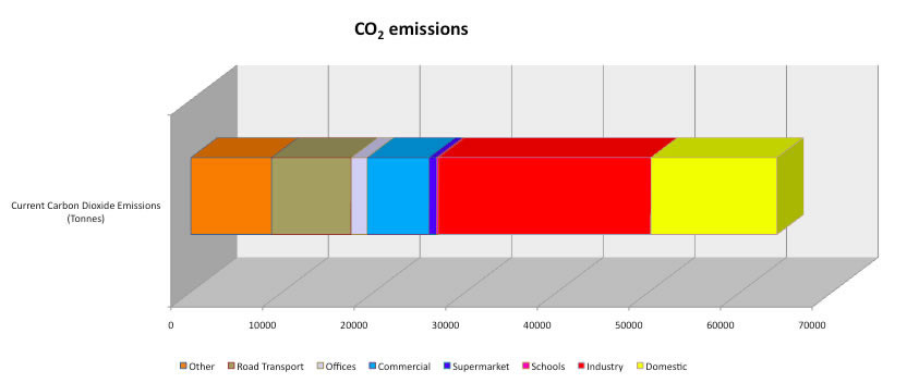 carbon contirbutions for the area